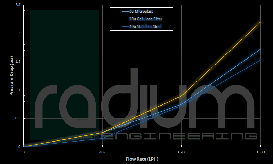 Radium Fuel Filter Kit Stainless 10 Micron