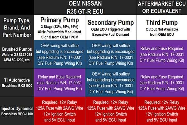 Radium Fuel Hanger, Nissan R35 GTR Pumps Not Included, Walbro Gss342 Aem 50-1200