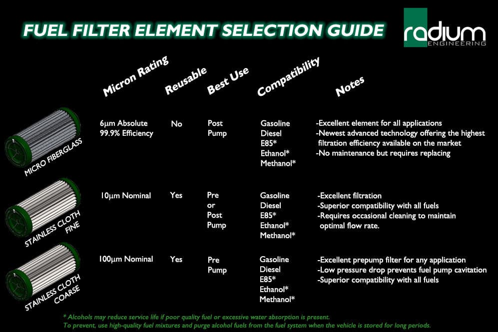 Radium Fuel Filter Kit, Stainless, 100 Micron